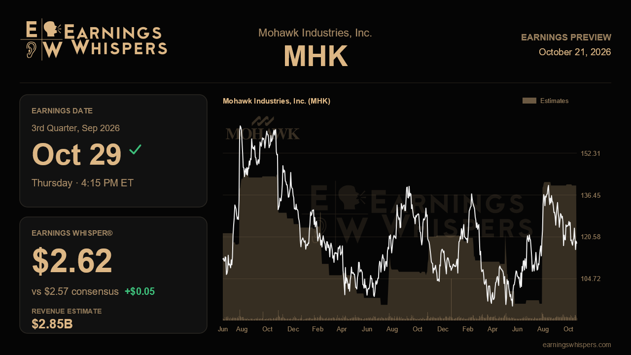 Mohawk Industries, Inc. (MHK) earnings preview card