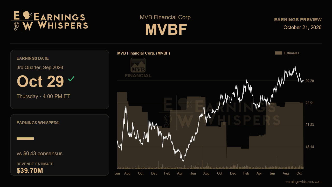 MVB Financial Corp. (MVBF) earnings preview card