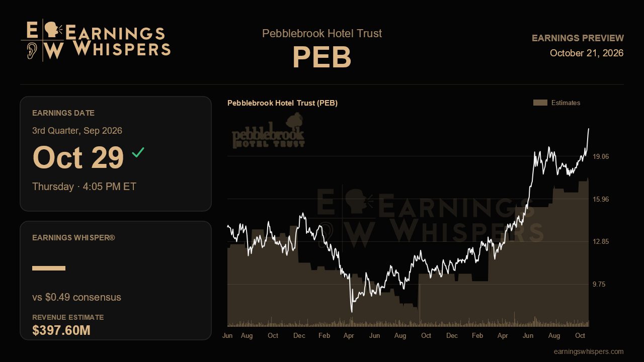 Pebblebrook Hotel Trust (PEB) earnings preview card