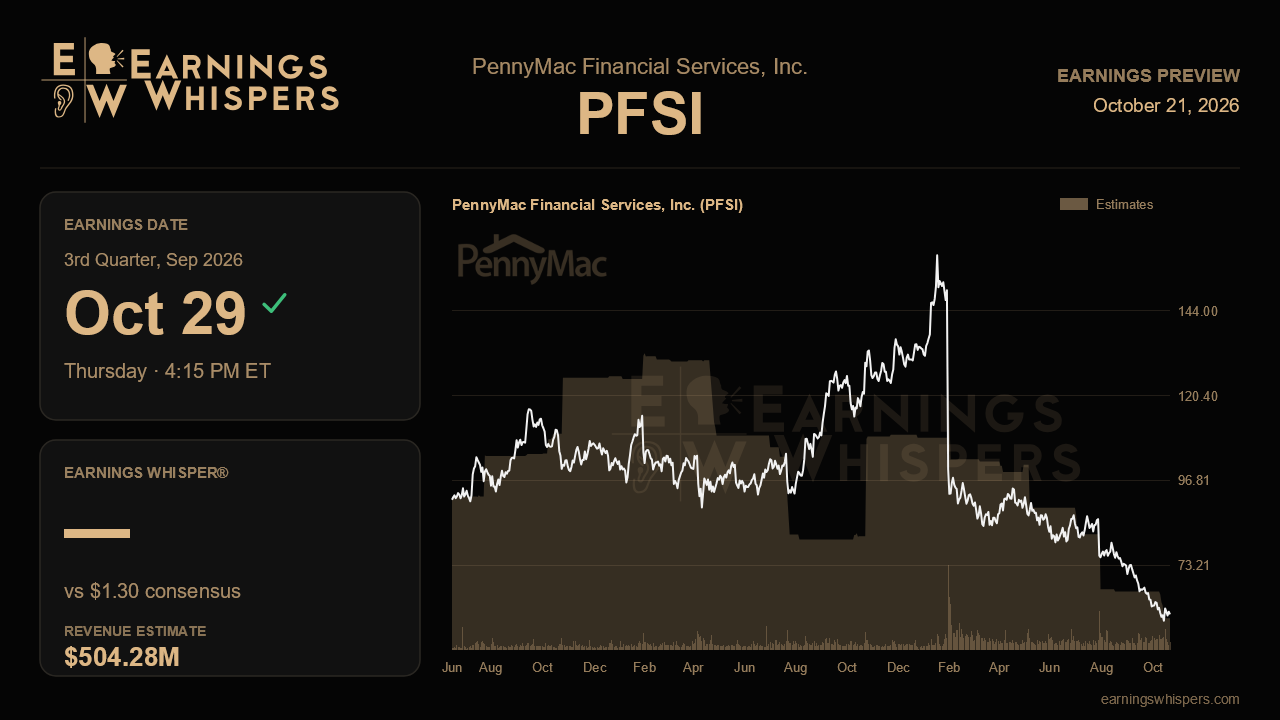 PennyMac Financial Services, Inc. (PFSI) earnings preview card