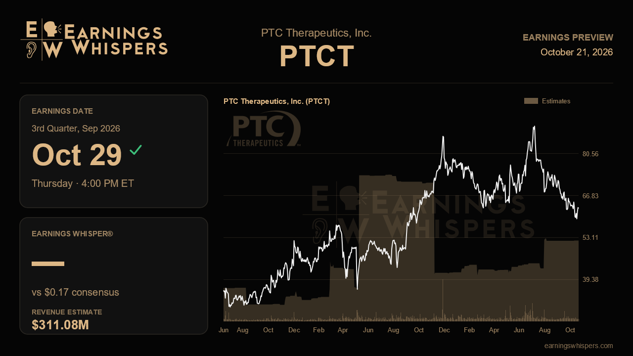 PTC Therapeutics, Inc. (PTCT) earnings preview card