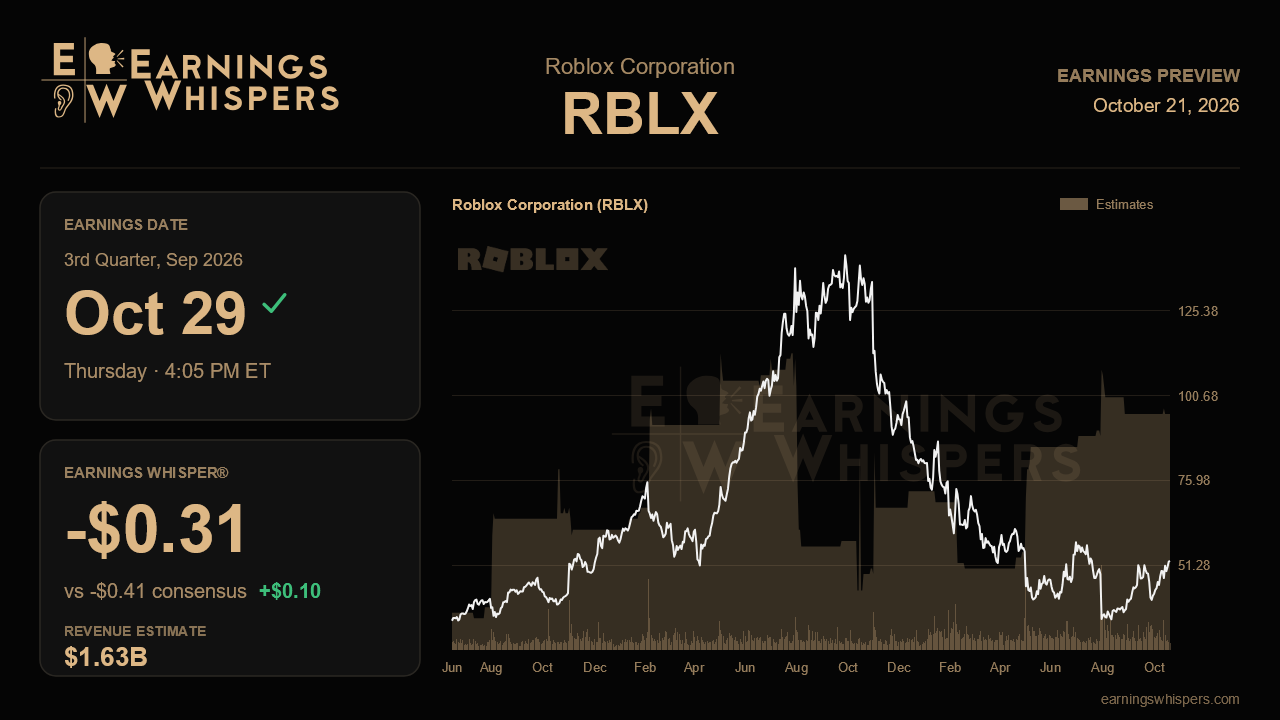 Roblox Corporation (RBLX) earnings preview card