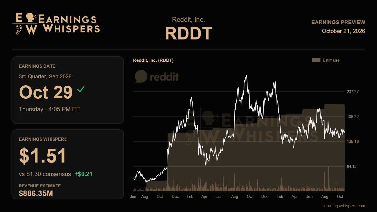 Reddit, Inc. (RDDT) earnings preview card