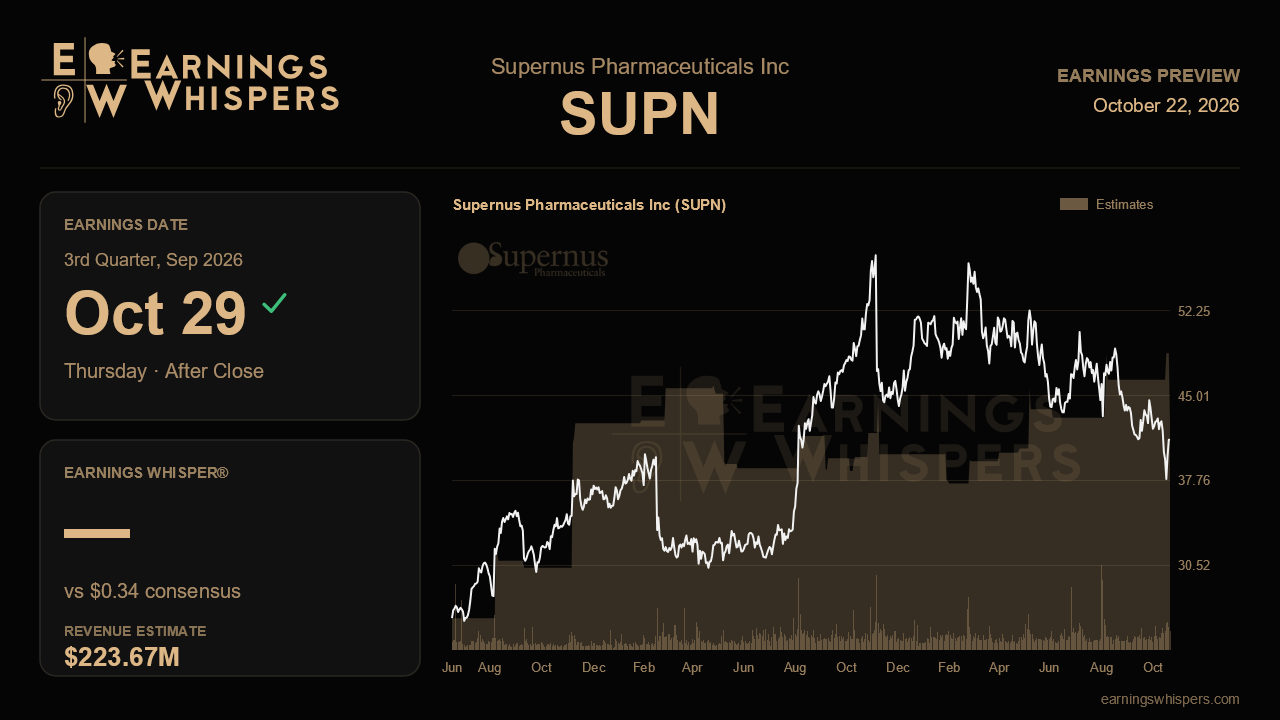 Supernus Pharmaceuticals Inc (SUPN) earnings preview card
