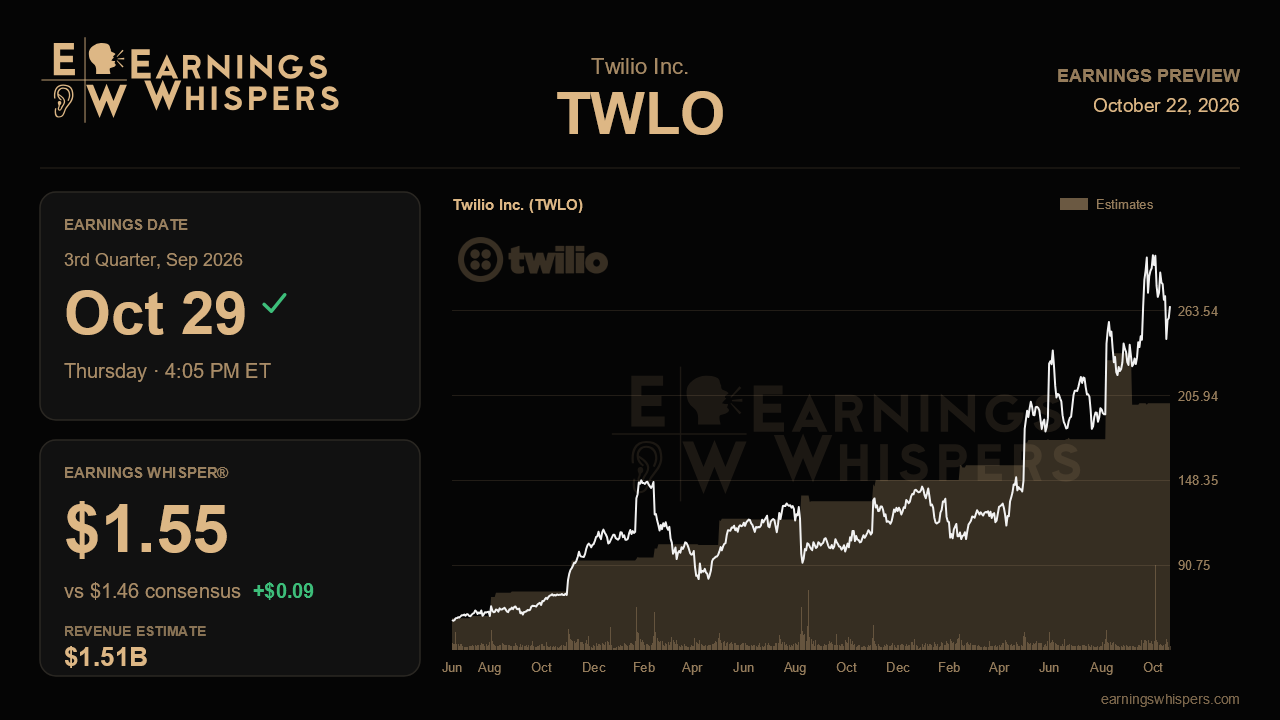Twilio Inc. (TWLO) earnings preview card