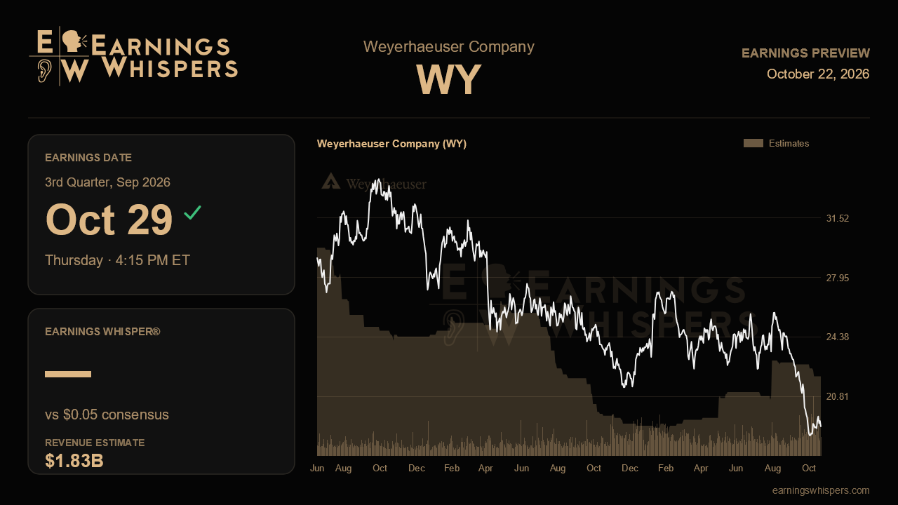 Weyerhaeuser Company (WY) earnings preview card