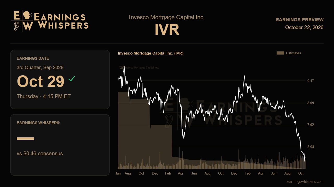 Invesco Mortgage Capital Inc. (IVR) earnings preview card