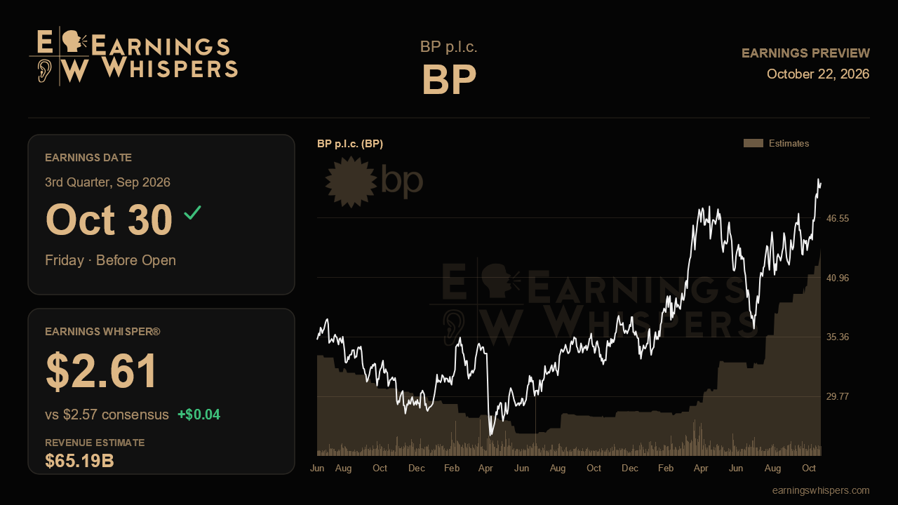 BP p.l.c. (BP) earnings preview card