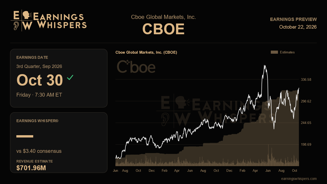 Cboe Global Markets, Inc. (CBOE) earnings preview card