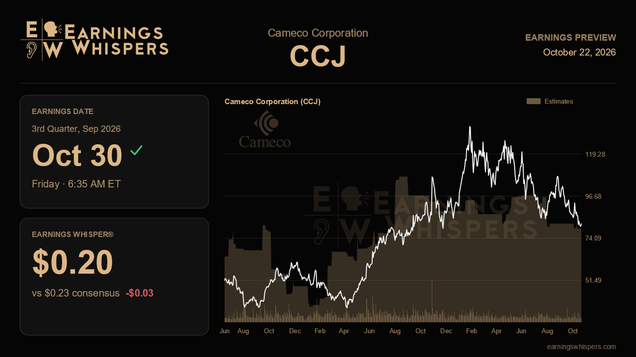 Cameco Corporation (CCJ) earnings preview card
