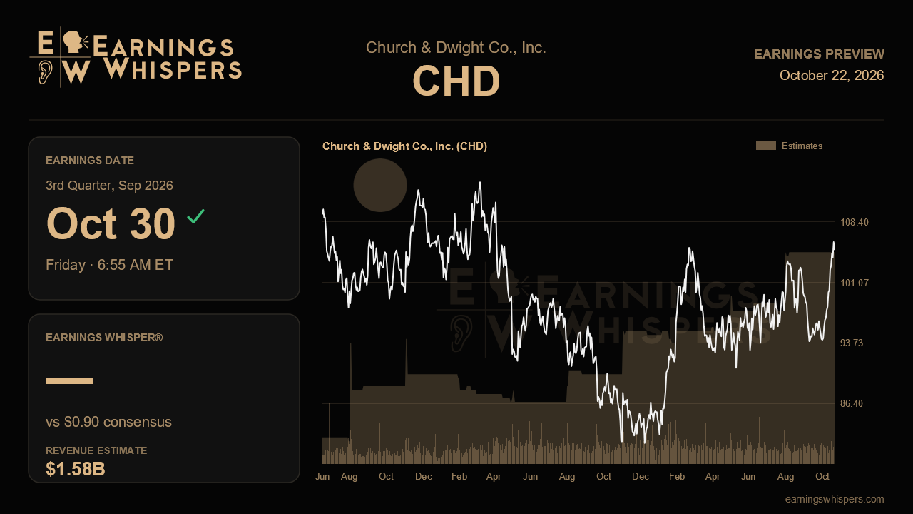 Church & Dwight Co., Inc. (CHD) earnings preview card