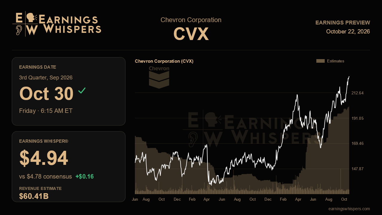 Chevron Corporation (CVX) earnings preview card