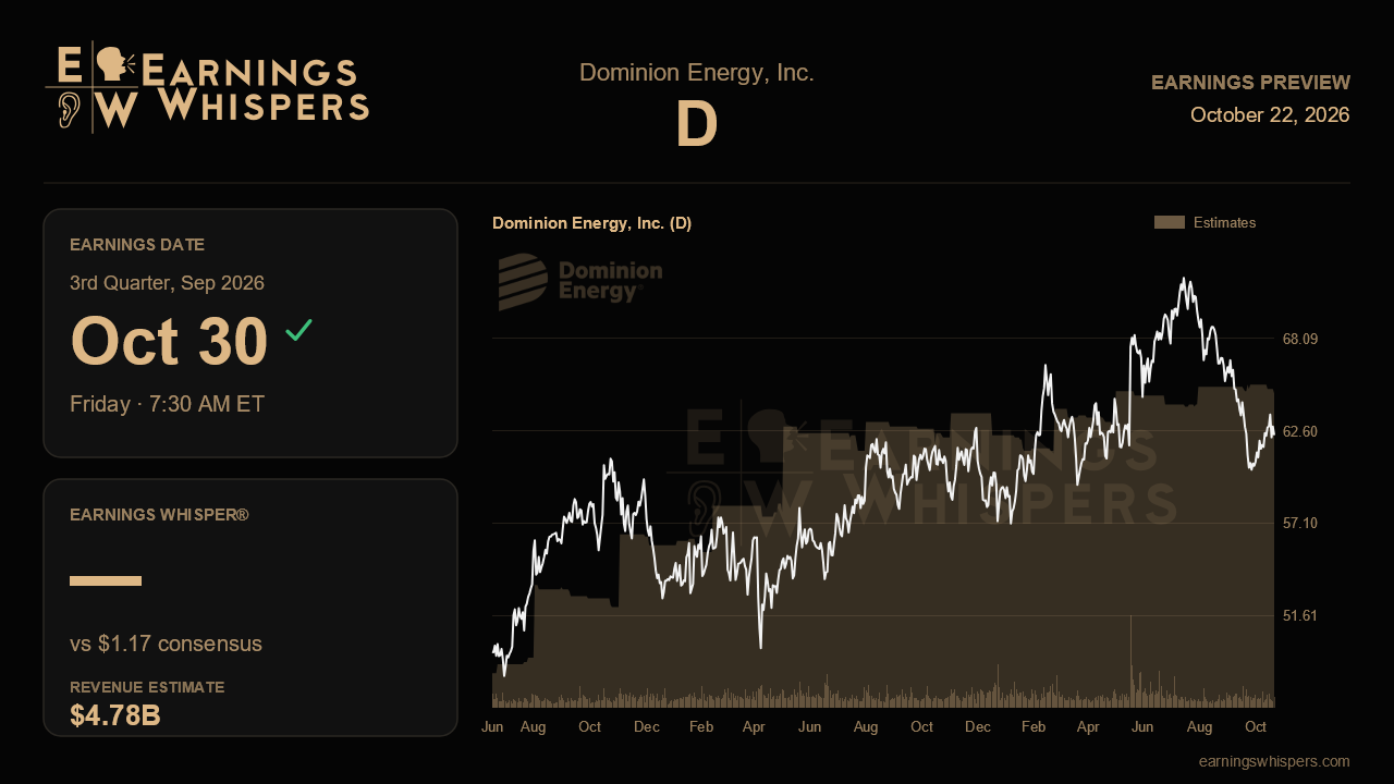 Dominion Energy, Inc. (D) earnings preview card