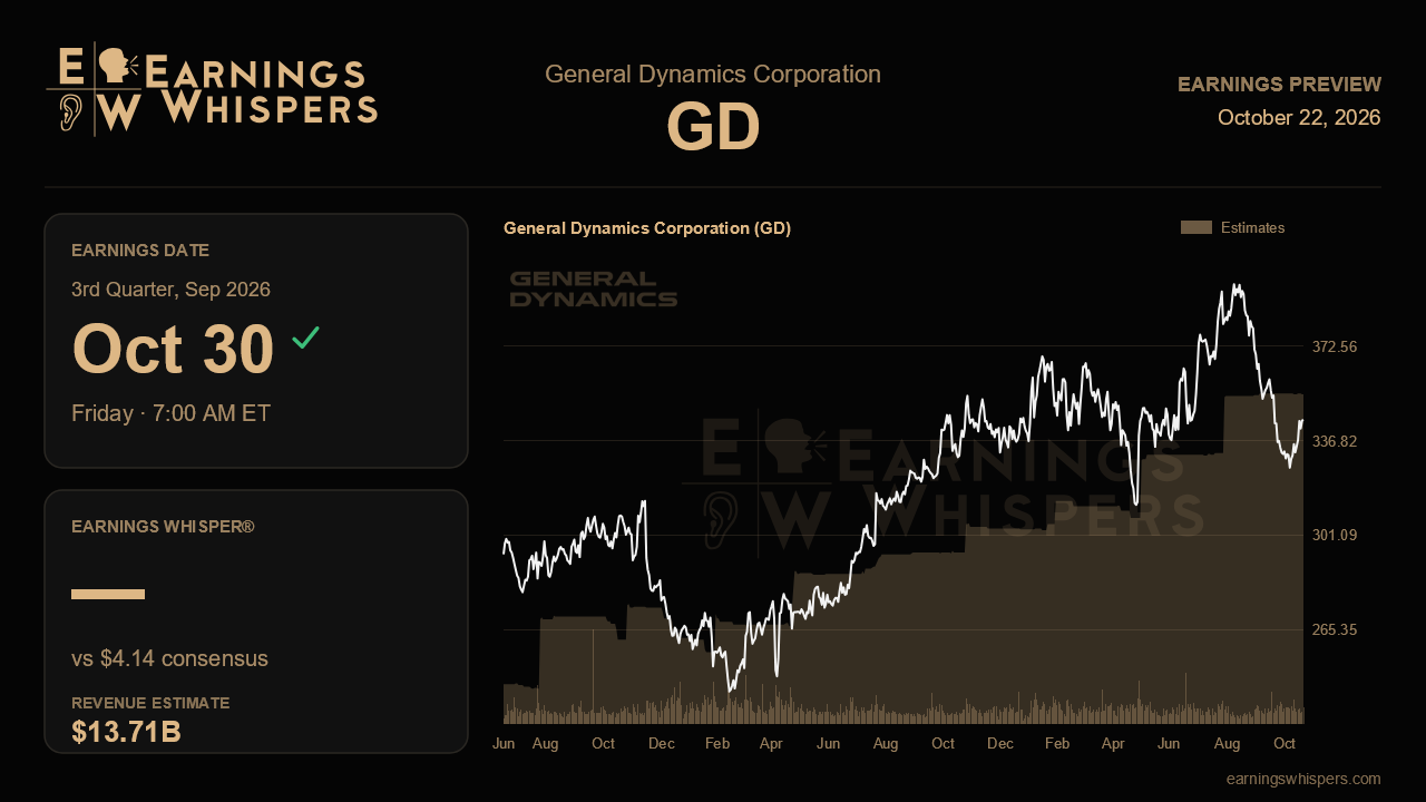 General Dynamics Corporation (GD) earnings preview card