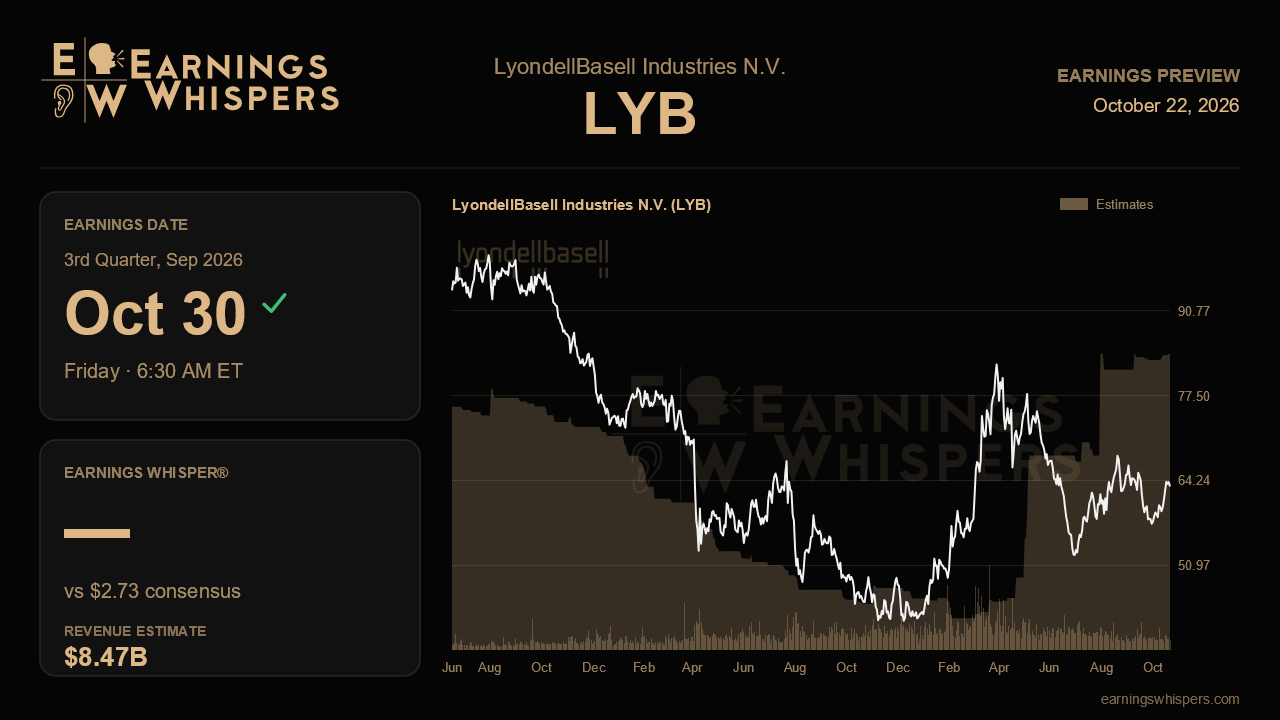 LyondellBasell Industries N.V. (LYB) earnings preview card