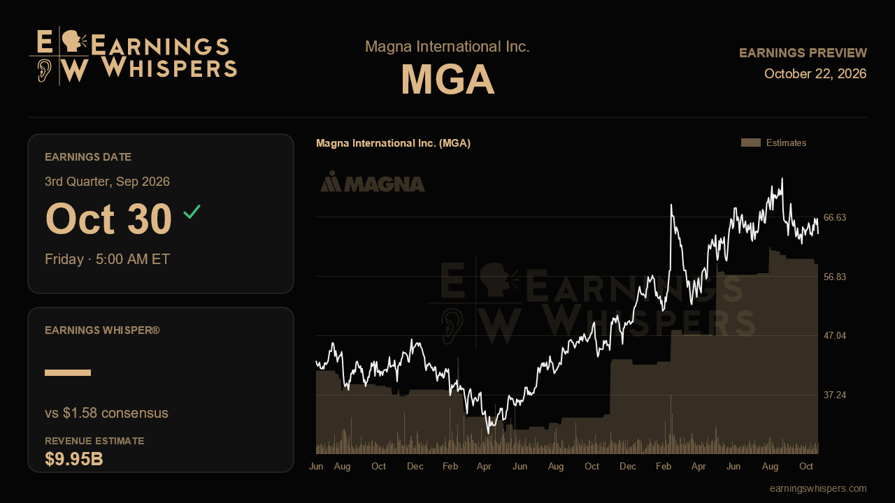 Magna International Inc. (MGA) earnings preview card