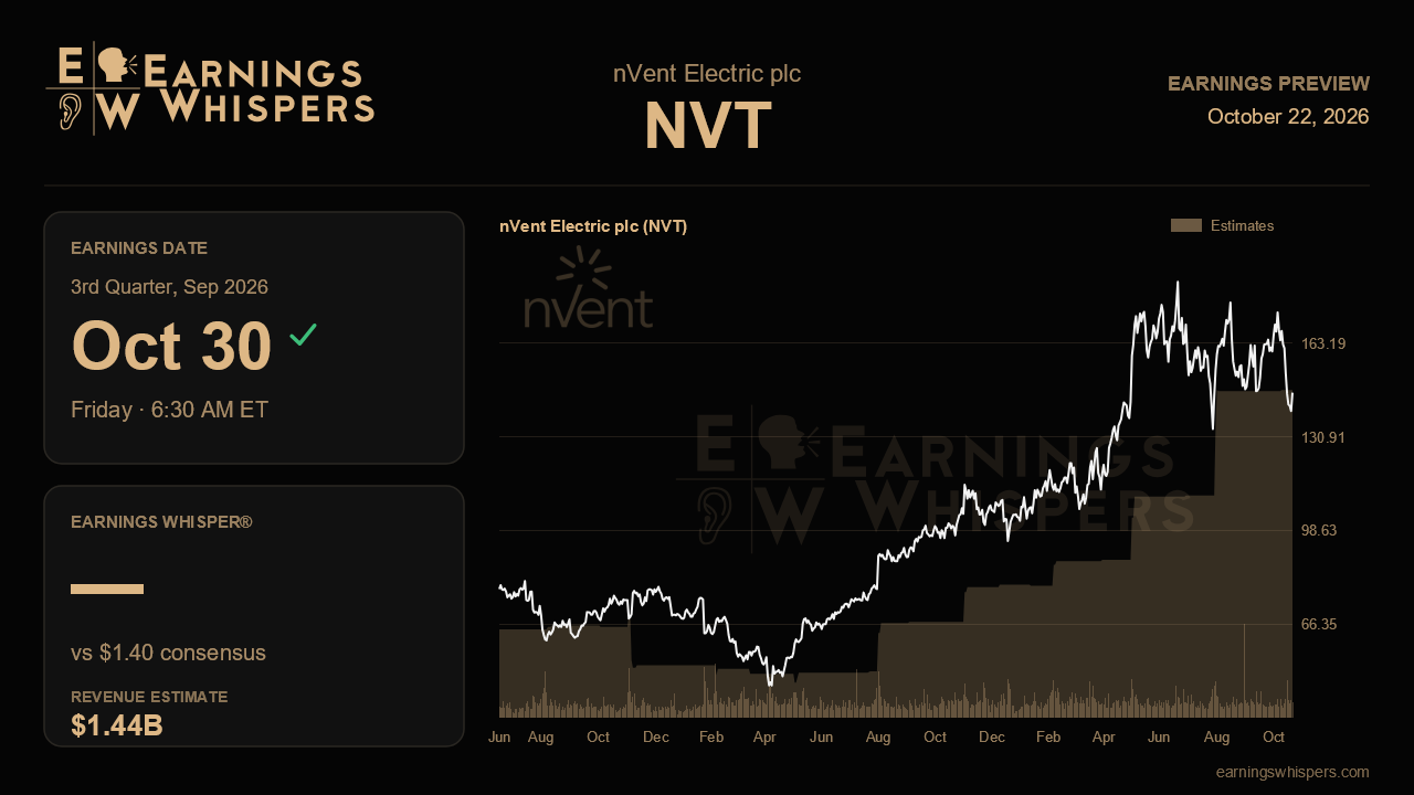 nVent Electric plc (NVT) earnings preview card