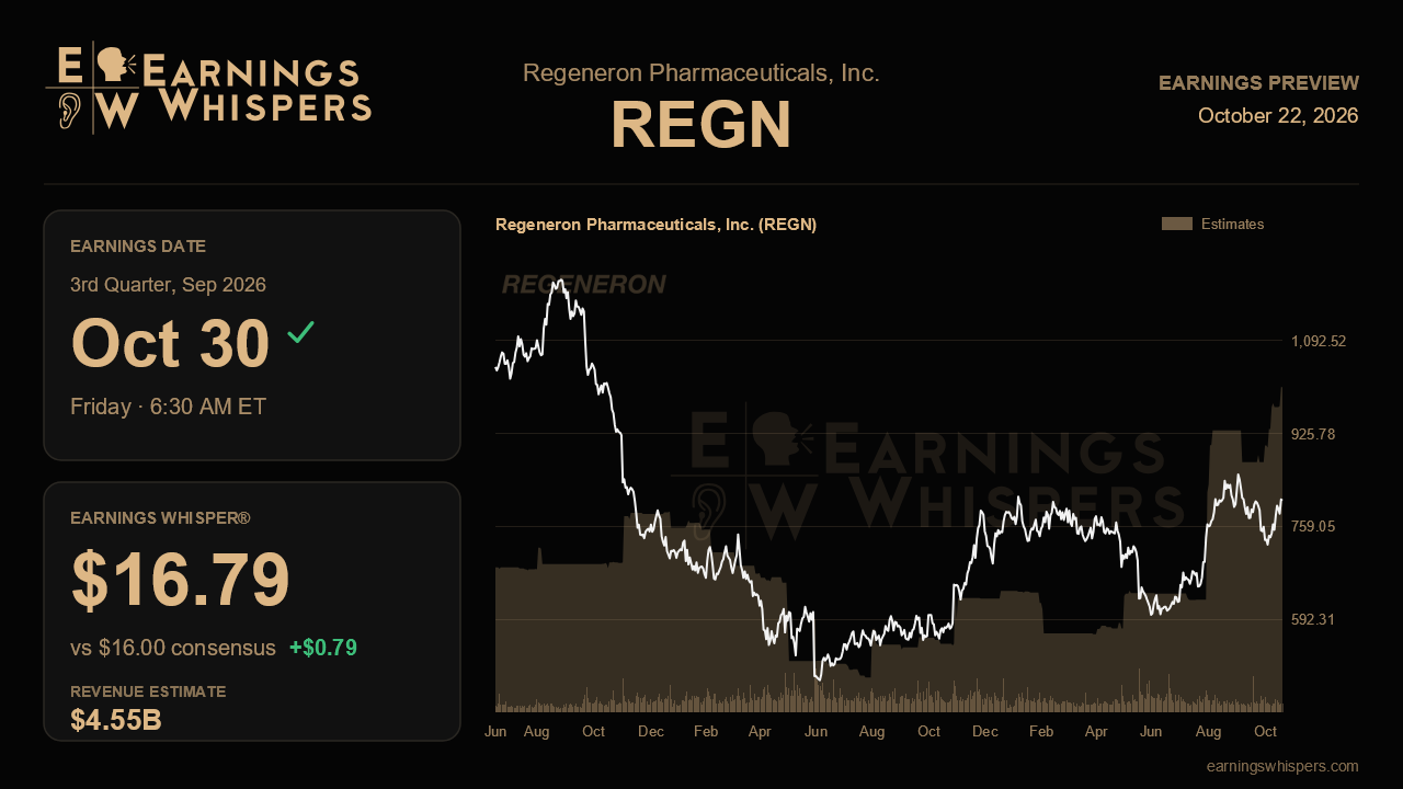 Regeneron Pharmaceuticals, Inc. (REGN) earnings preview card