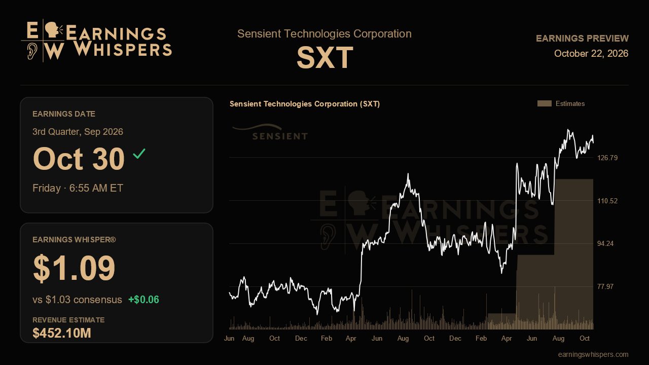 Sensient Technologies Corporation (SXT) earnings preview card