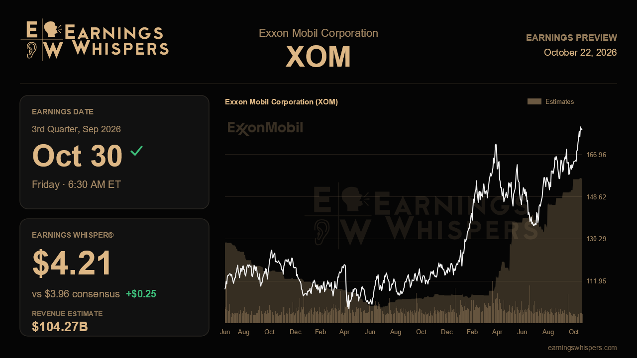 Exxon Mobil Corporation (XOM) earnings preview card