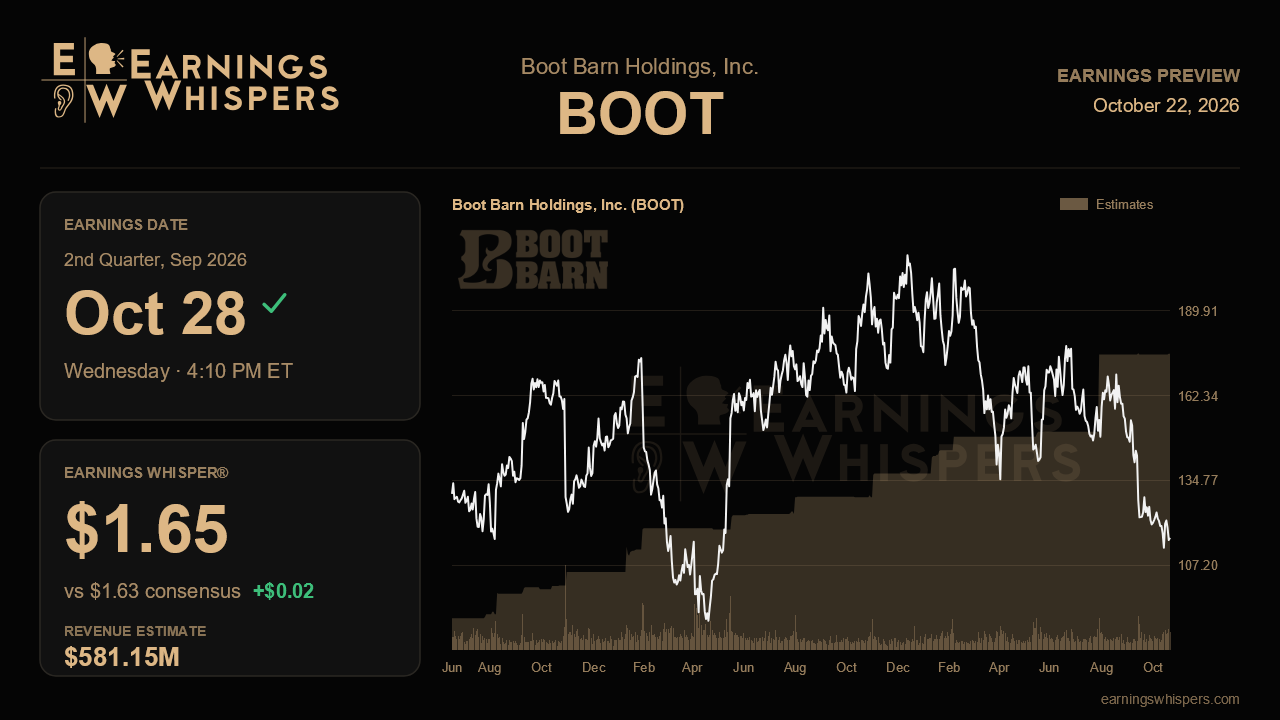 Boot Barn Holdings, Inc. (BOOT) earnings preview card
