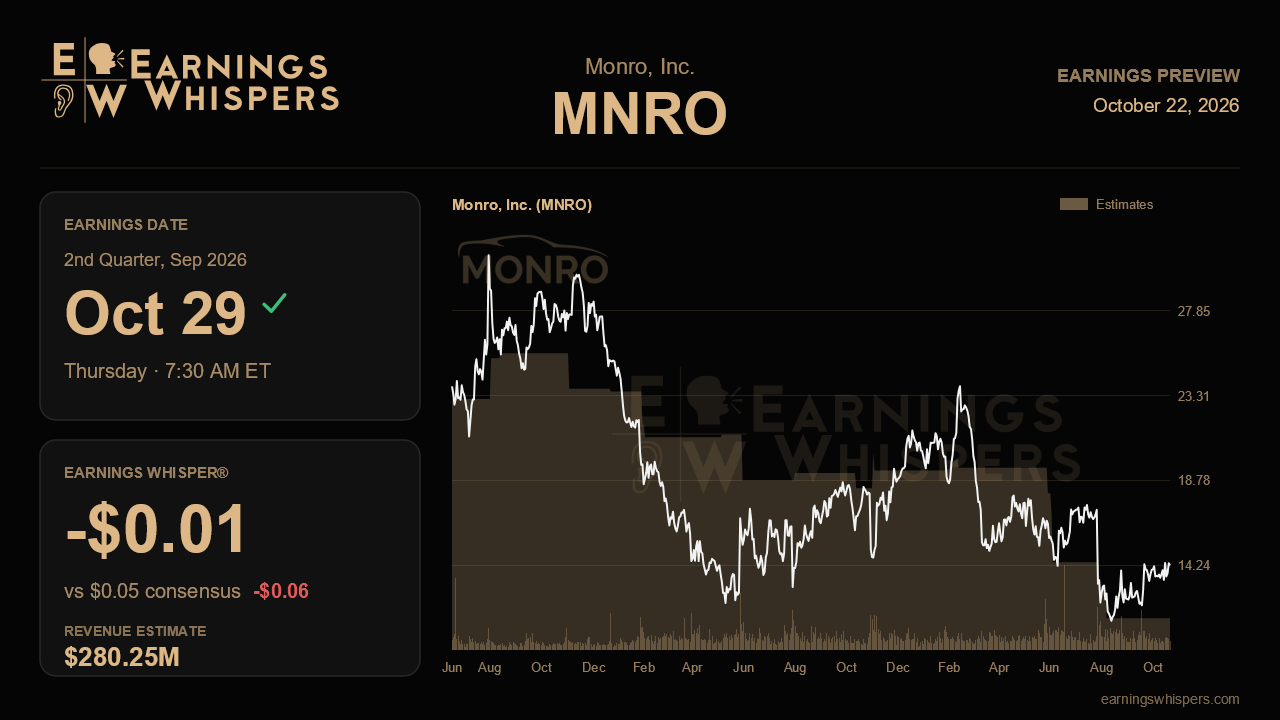 Monro, Inc. (MNRO) earnings preview card