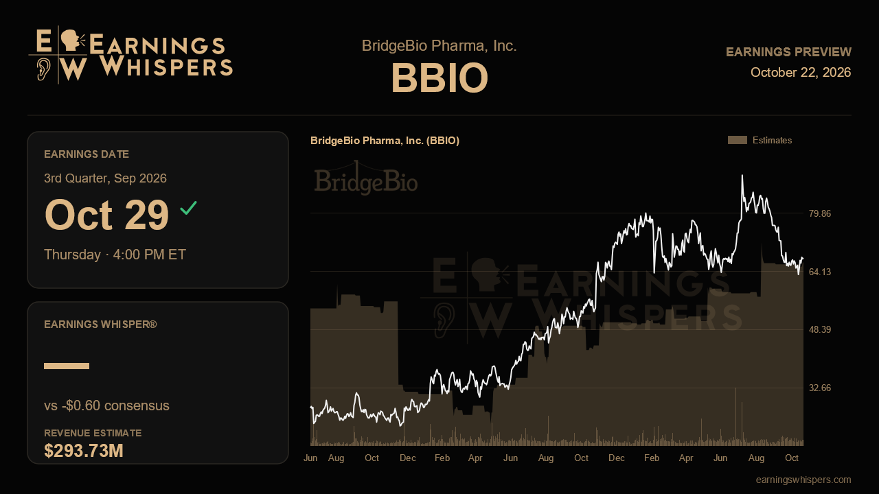 BridgeBio Pharma, Inc. (BBIO) earnings preview card