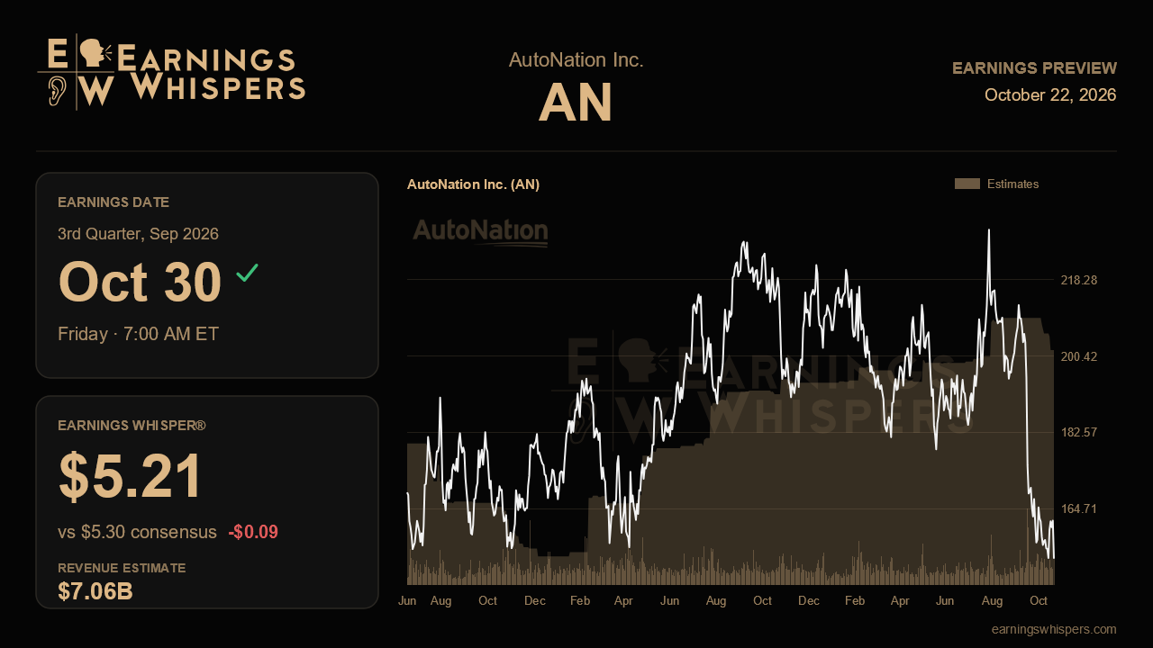 AutoNation Inc. (AN) earnings preview card