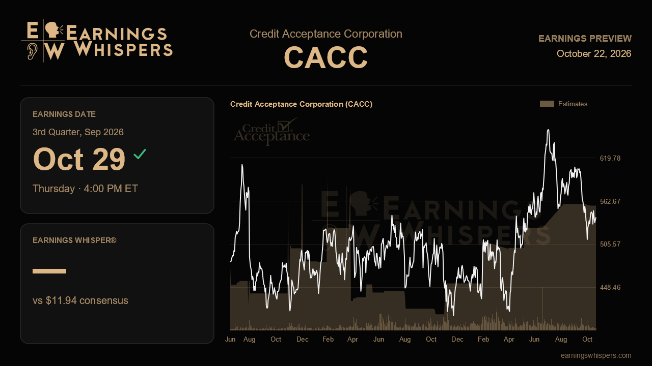 Credit Acceptance Corporation (CACC) earnings preview card