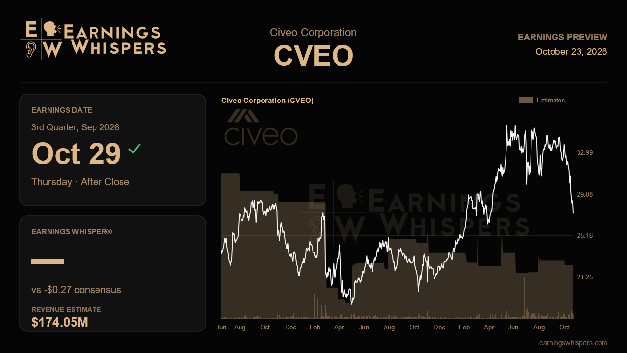 Civeo Corporation (CVEO) earnings preview card