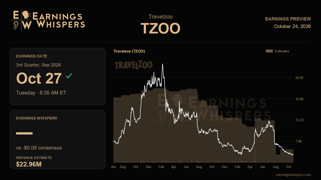 Travelzoo (TZOO) earnings preview card