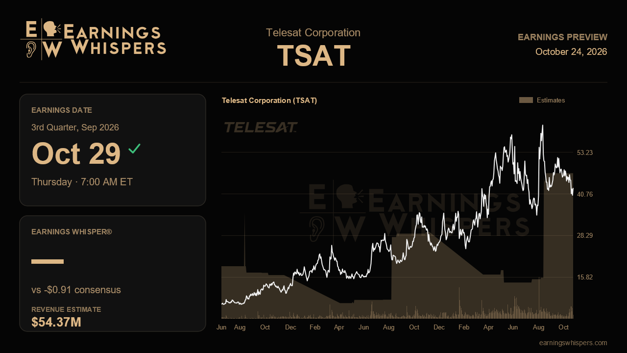 Telesat Corporation (TSAT) earnings preview card