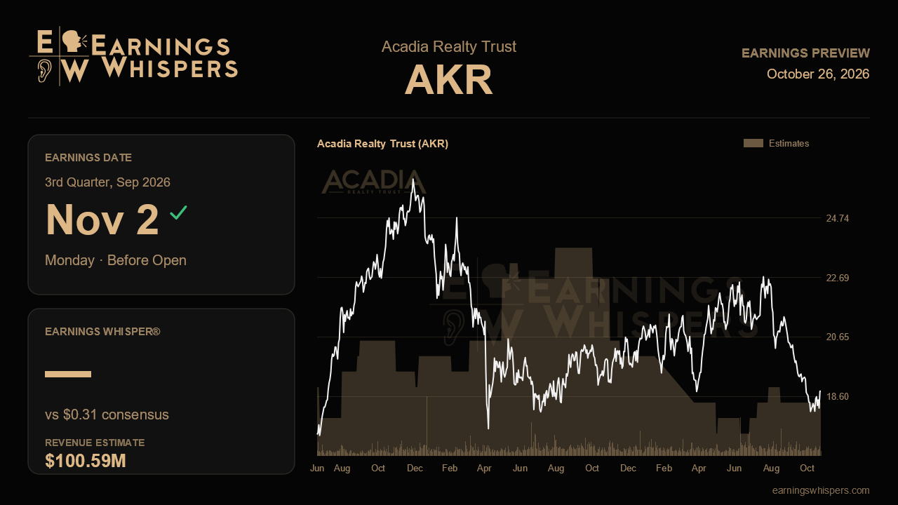 Acadia Realty Trust (AKR) earnings preview card