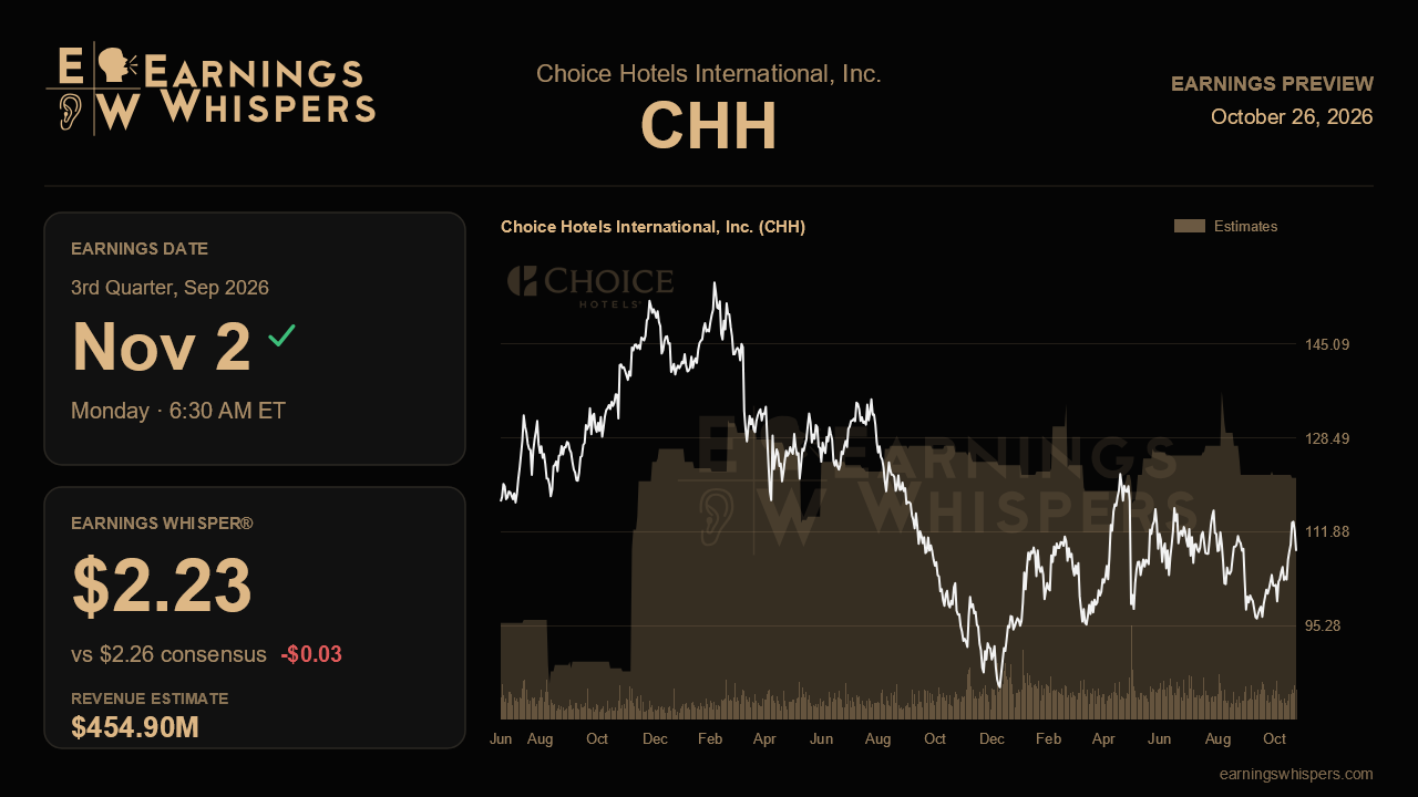Choice Hotels International, Inc. (CHH) earnings preview card