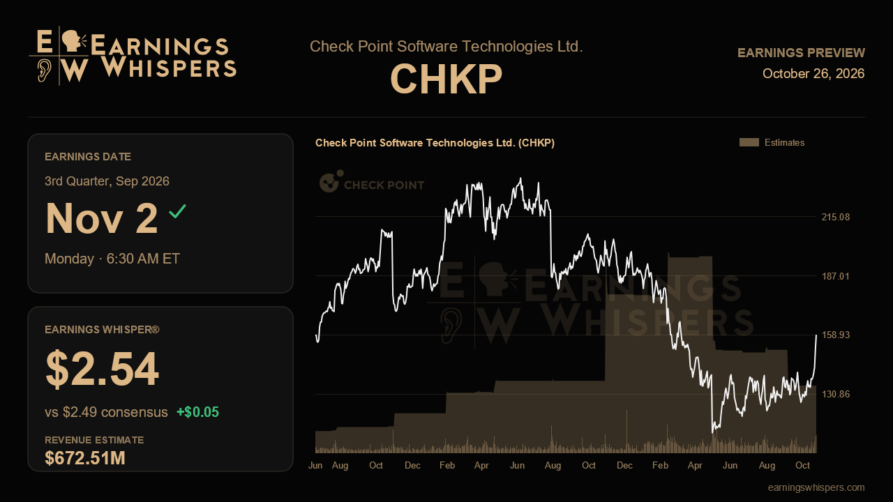 Check Point Software Technologies Ltd. (CHKP) earnings preview card