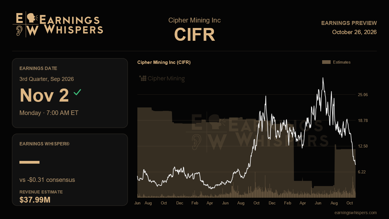 Cipher Mining Inc (CIFR) earnings preview card