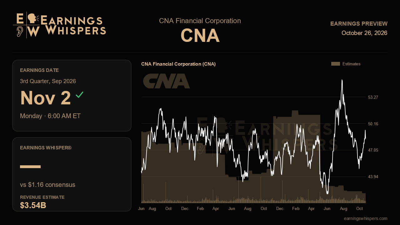 CNA Financial Corporation (CNA) earnings preview card