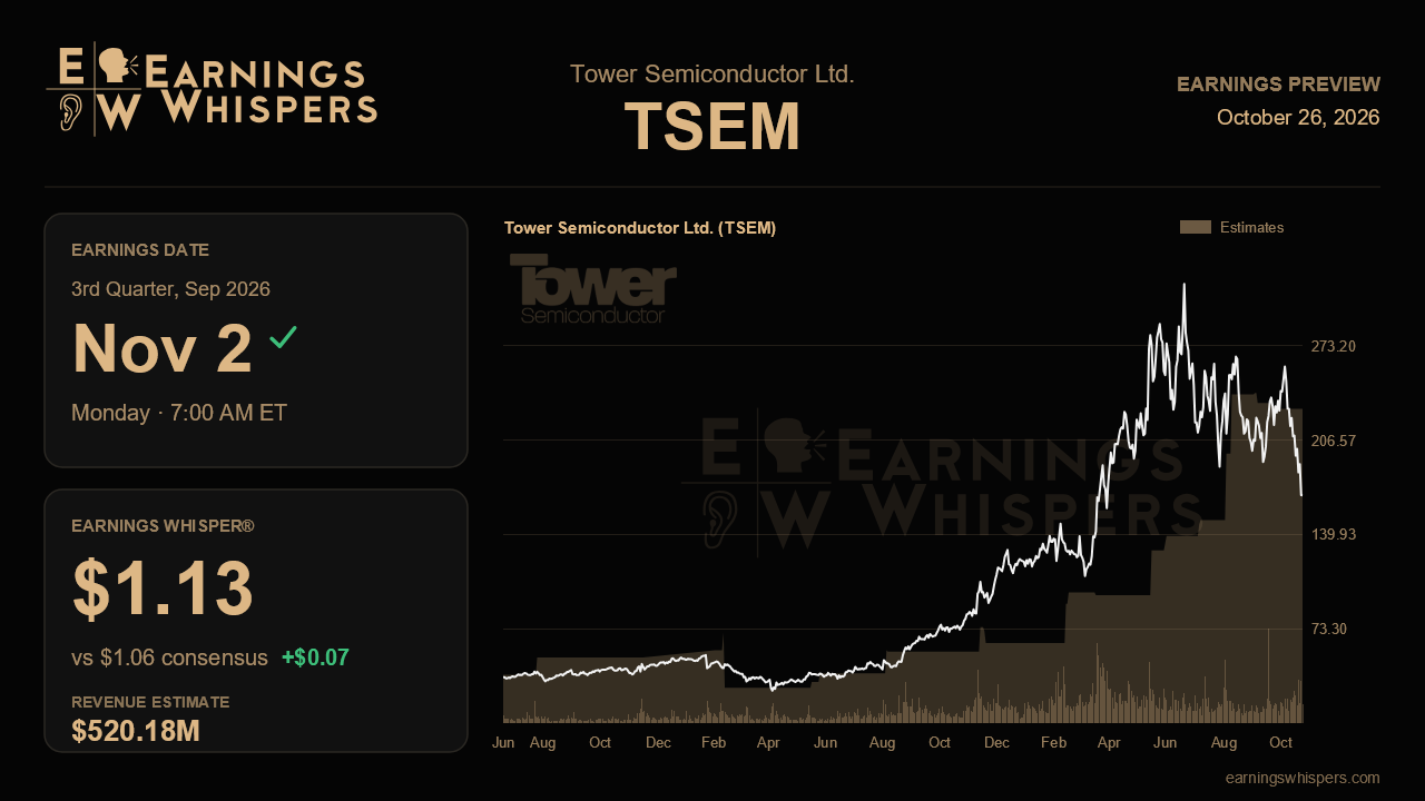 Tower Semiconductor Ltd. (TSEM) earnings preview card