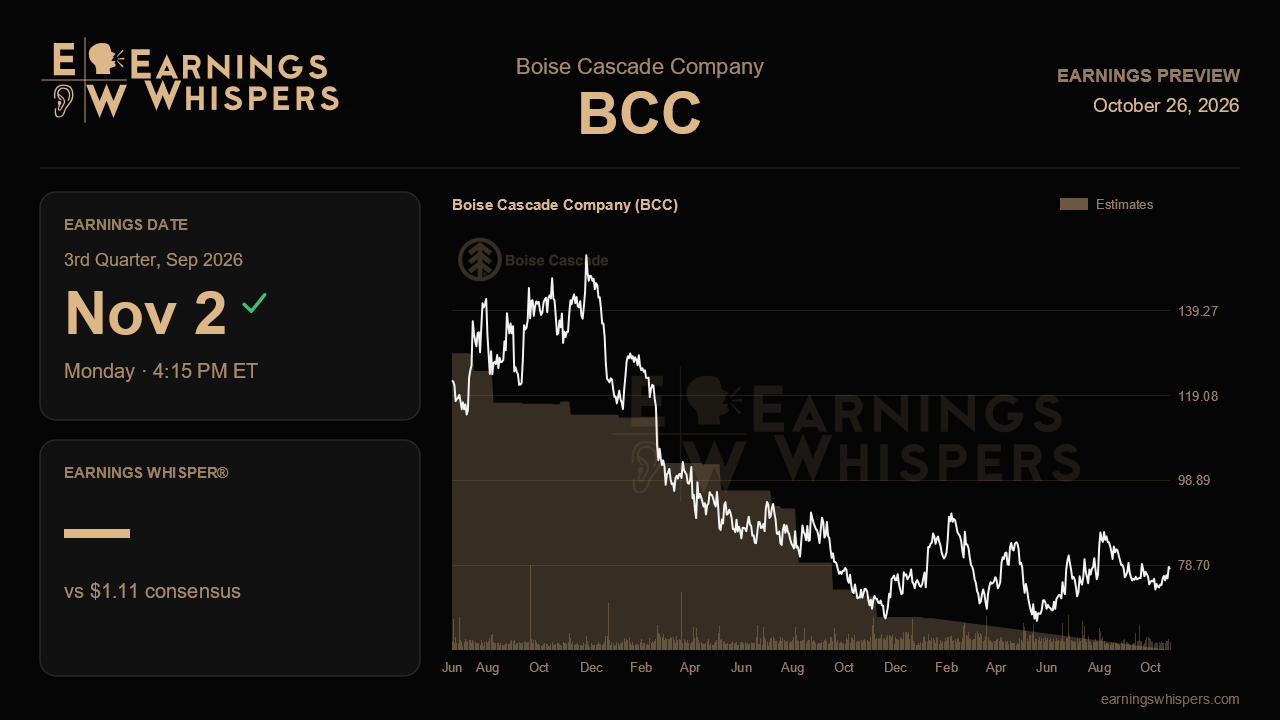 Boise Cascade Company (BCC) earnings preview card