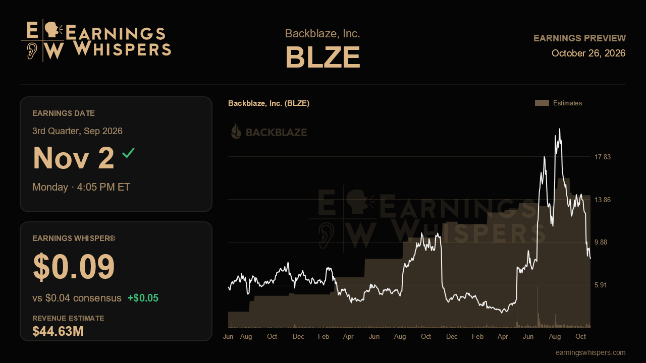 Backblaze, Inc. (BLZE) earnings preview card