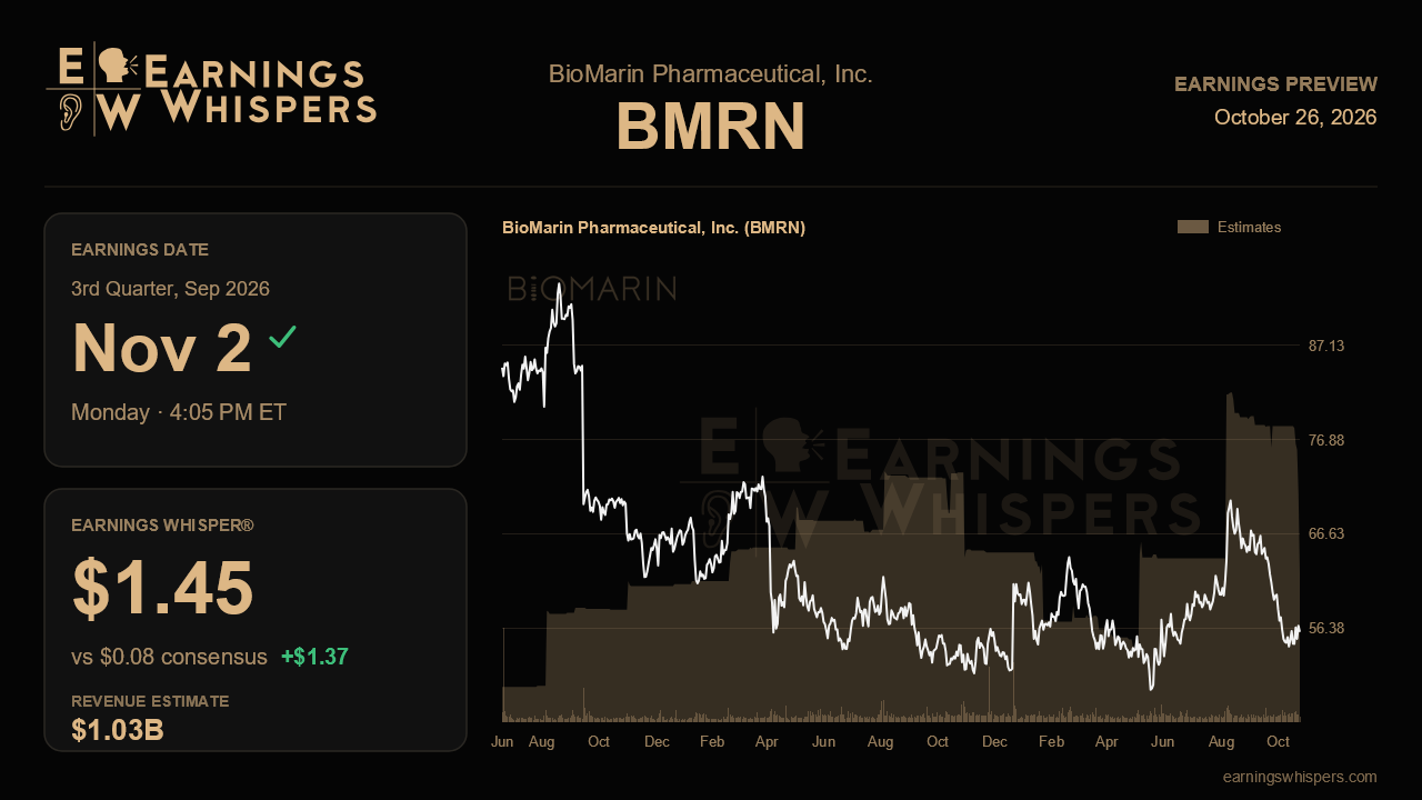 BioMarin Pharmaceutical, Inc. (BMRN) earnings preview card
