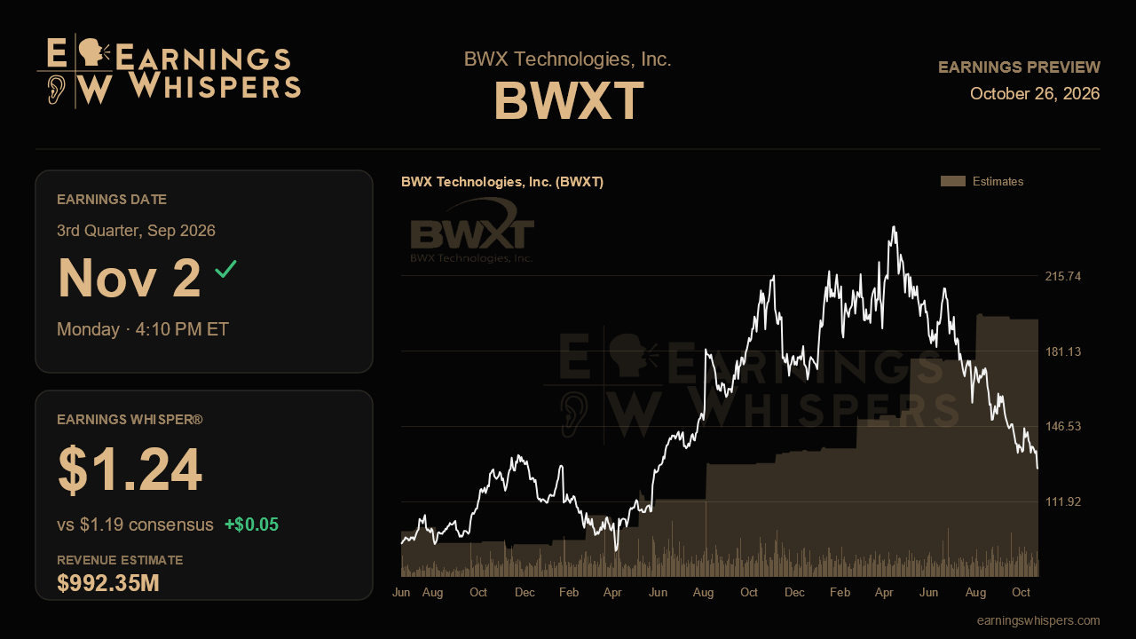 BWX Technologies, Inc. (BWXT) earnings preview card