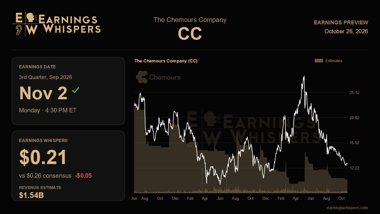 The Chemours Company (CC) earnings preview card