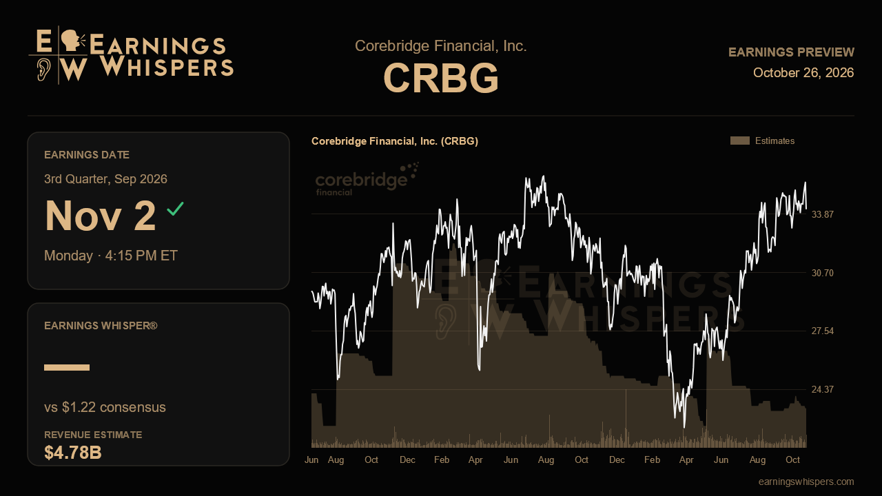 Corebridge Financial, Inc. (CRBG) earnings preview card