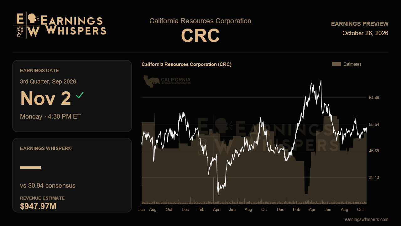 California Resources Corporation (CRC) earnings preview card