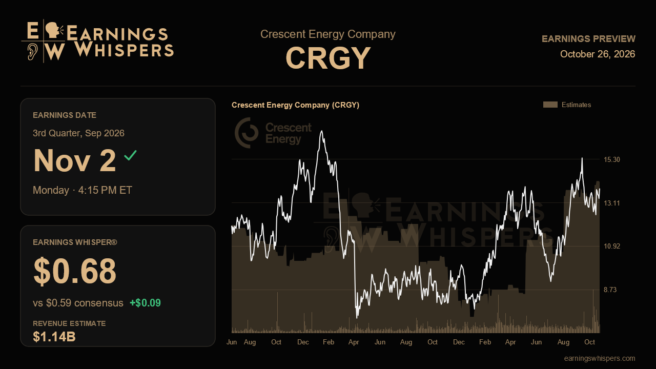 Crescent Energy Company (CRGY) earnings preview card