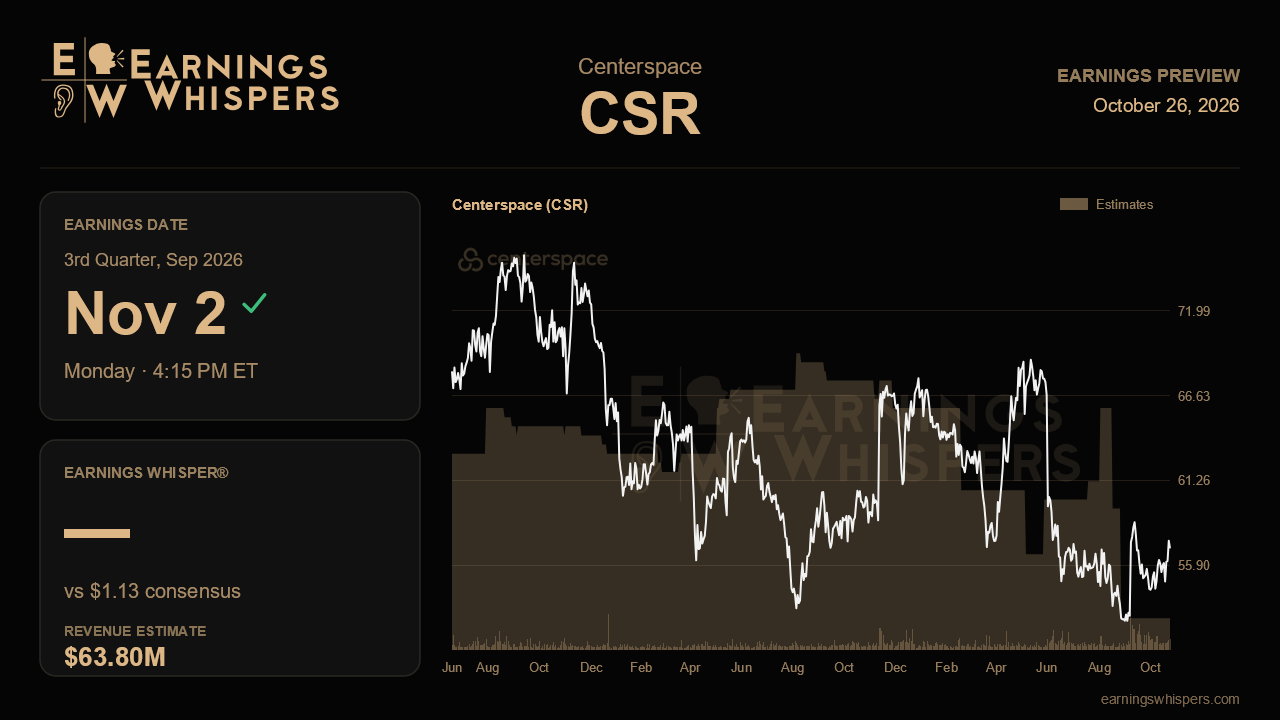 Centerspace (CSR) earnings preview card