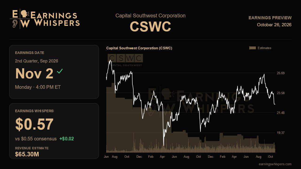 Capital Southwest Corporation (CSWC) earnings preview card