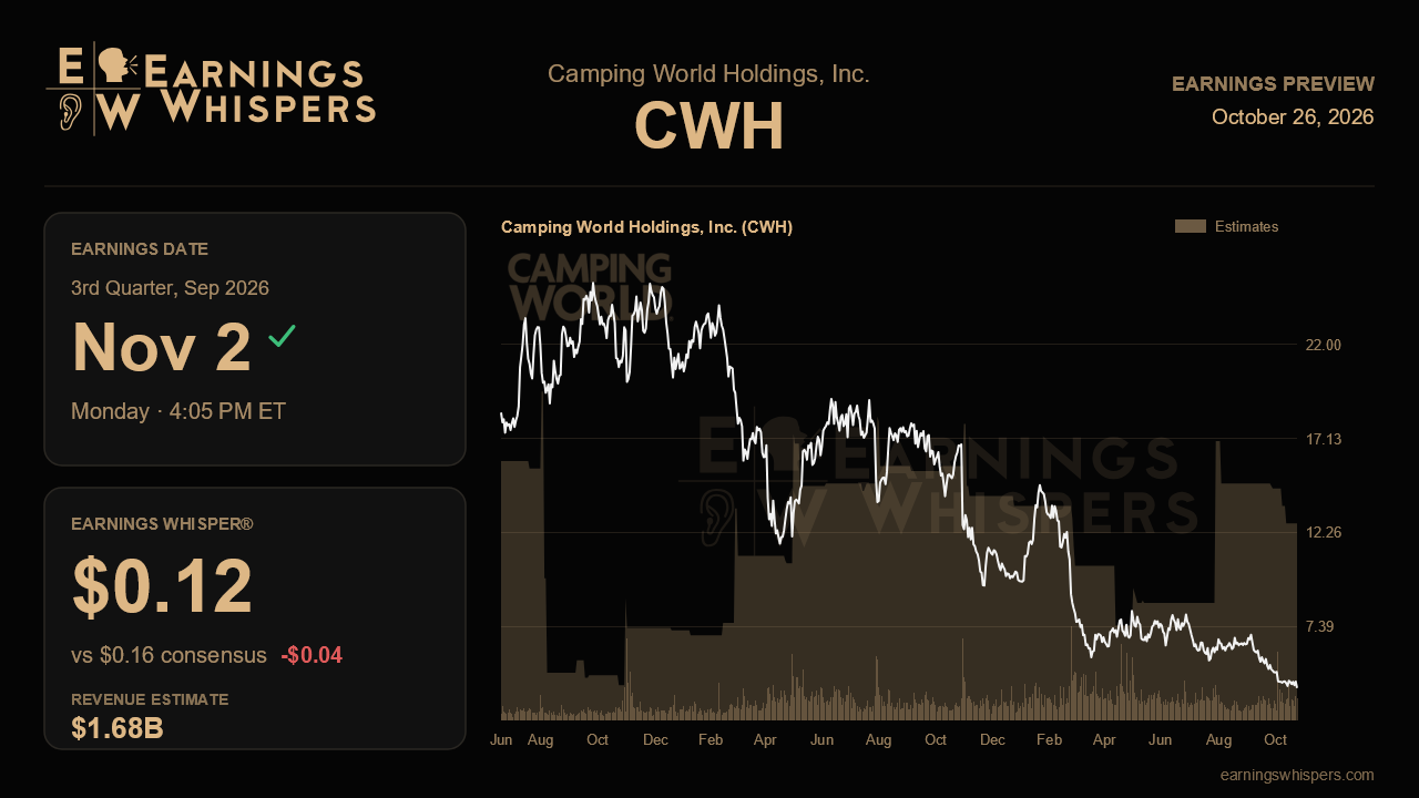Camping World Holdings, Inc. (CWH) earnings preview card