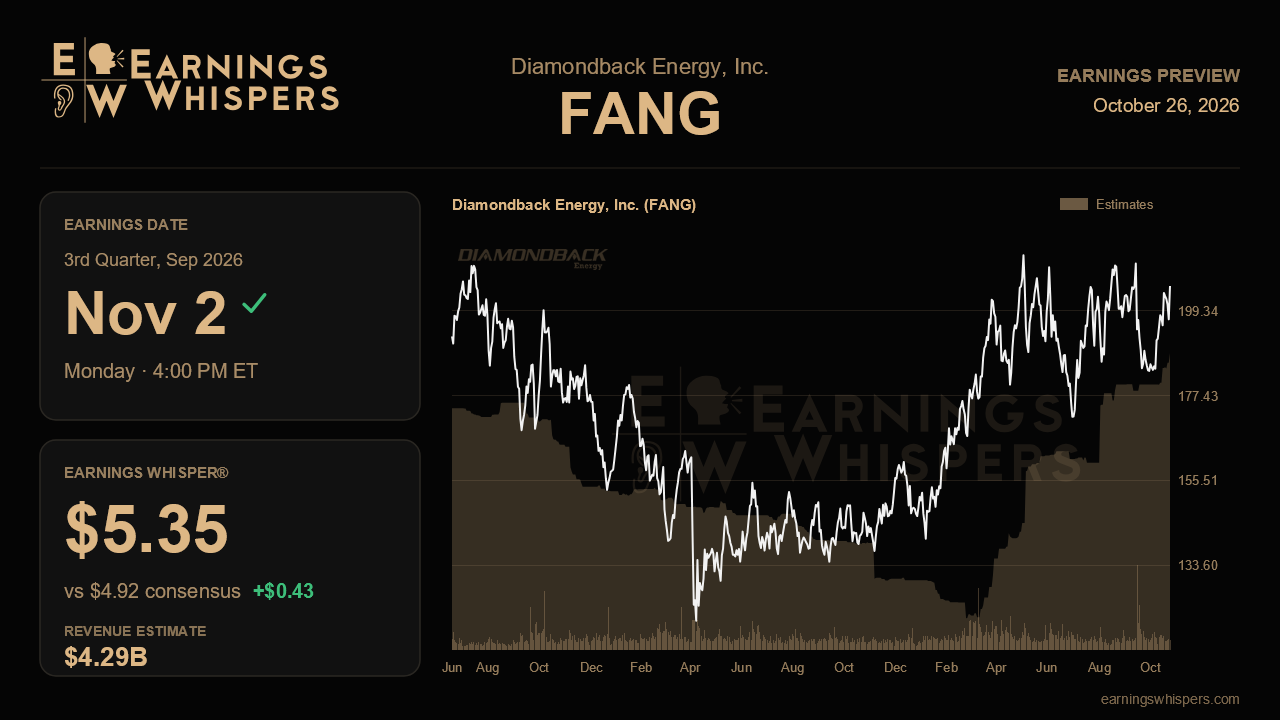 Diamondback Energy, Inc. (FANG) earnings preview card